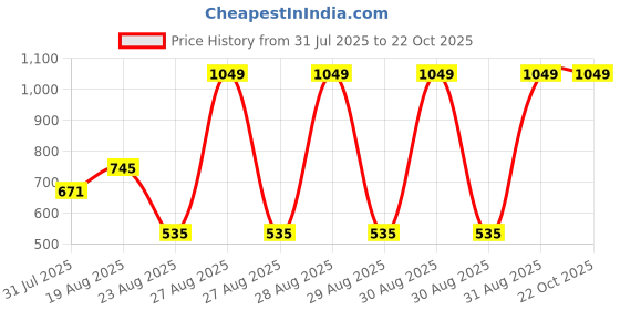 ajio.com dnmx Men Printed Regular Fit Cargo Shorts dnmx Price History Graph from 31 Jul 2025 to 22 Oct 2025