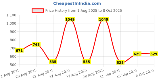 ajio.com dnmx Men Printed Regular Fit Cargo Shorts dnmx Price History Graph from 1 Aug 2025 to 4 Oct 2025