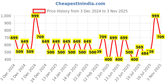 ajio.com dnmx Men Printed Regular Fit Hoodie dnmx Price History Graph from 3 Dec 2024 to 3 Nov 2025
