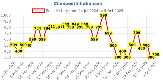 ajio.com dnmx Men Printed Regular Fit Shorts dnmx Price History Graph from 24 Jul 2024 to 9 Oct 2025