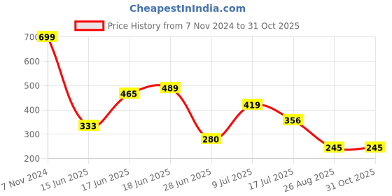 ajio.com dnmx Men Printed Slim Fit Bermudas dnmx Price History Graph from 7 Nov 2024 to 31 Oct 2025