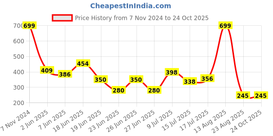 ajio.com dnmx Men Printed Slim Fit Bermudas dnmx Price History Graph from 7 Nov 2024 to 23 Oct 2025