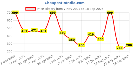 ajio.com dnmx Men Printed Slim Fit Bermudas dnmx Price History Graph from 7 Nov 2024 to 18 Sep 2025