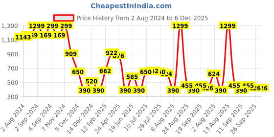 ajio.com dnmx Men Printed Slim Fit Cargo Shorts dnmx Price History Graph from 2 Aug 2024 to 5 Dec 2025