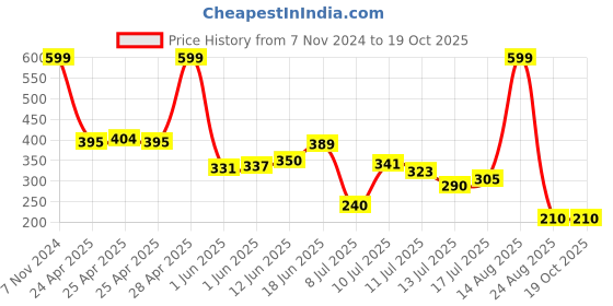 ajio.com dnmx Men Printed Slim Fit Shorts dnmx Price History Graph from 7 Nov 2024 to 17 Oct 2025