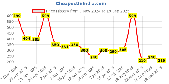 ajio.com dnmx Men Printed Slim Fit Shorts dnmx Price History Graph from 7 Nov 2024 to 19 Sep 2025