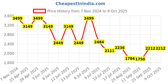 ajio.com dnmx Men Quilted Regular Fit Jacket with Detachable Hood dnmx Price History Graph from 7 Nov 2024 to 8 Oct 2025