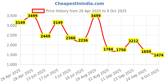 ajio.com dnmx Men Quilted Regular Fit Jacket with Detachable Hood dnmx Price History Graph from 26 Apr 2025 to 9 Oct 2025