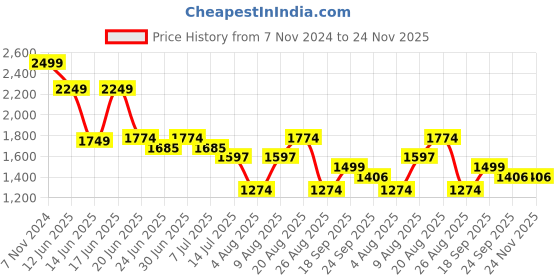 ajio.com dnmx Men Regular Fit Biker Jacket dnmx Price History Graph from 7 Nov 2024 to 23 Nov 2025
