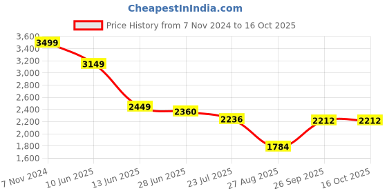 ajio.com dnmx Men Regular Fit Bomber Jacket dnmx Price History Graph from 7 Nov 2024 to 15 Oct 2025