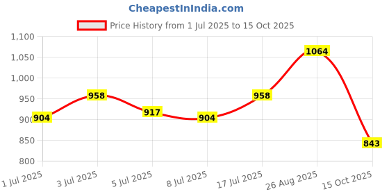 ajio.com dnmx Men Regular Fit Cargo Pants dnmx Price History Graph from 1 Jul 2025 to 15 Oct 2025