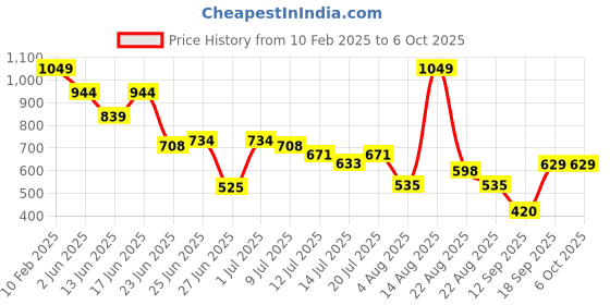 ajio.com dnmx Men Regular Fit Cargo Shorts dnmx Price History Graph from 10 Feb 2025 to 6 Oct 2025