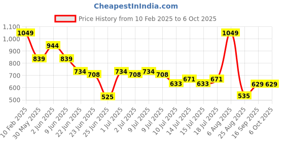 ajio.com dnmx Men Regular Fit Cargo Shorts dnmx Price History Graph from 10 Feb 2025 to 6 Oct 2025