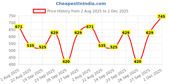 ajio.com dnmx Men Regular Fit Cargo Shorts dnmx Price History Graph from 2 Aug 2025 to 2 Dec 2025