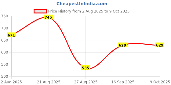 ajio.com dnmx Men Regular Fit Cargo Shorts dnmx Price History Graph from 2 Aug 2025 to 9 Oct 2025