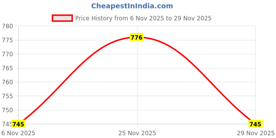 ajio.com dnmx Men Regular Fit Cargo Shorts dnmx Price History Graph from 6 Nov 2025 to 25 Nov 2025