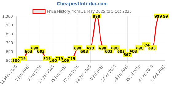 ajio.com dnmx Men Regular Fit Chinos with Insert Pockets dnmx Price History Graph from 31 May 2025 to 4 Oct 2025