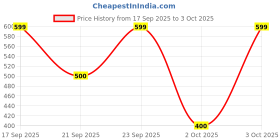 ajio.com dnmx Men Regular Fit Chinos with Insert Pockets dnmx Price History Graph from 17 Sep 2025 to 3 Oct 2025