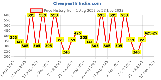 ajio.com dnmx Men Regular Fit City Shorts dnmx Price History Graph from 1 Aug 2025 to 23 Nov 2025