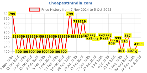 ajio.com dnmx Men Regular Fit Crew-Neck Sweatshirt dnmx Price History Graph from 7 Nov 2024 to 4 Oct 2025