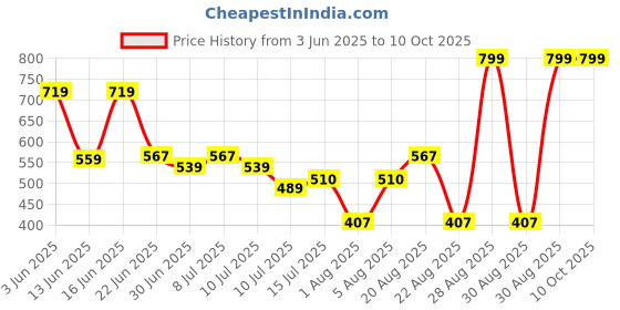 ajio.com dnmx Men Regular Fit Crew-Neck Sweatshirt dnmx Price History Graph from 3 Jun 2025 to 4 Oct 2025