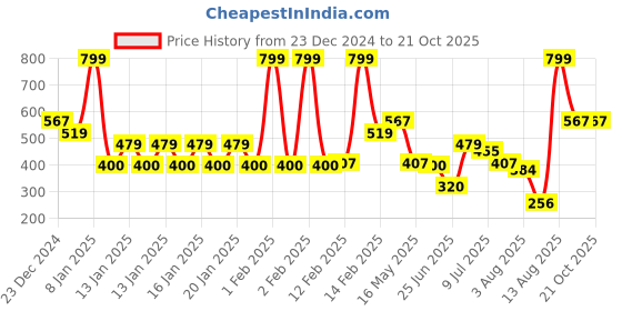 ajio.com dnmx Men Regular Fit Crew-Neck Sweatshirt dnmx Price History Graph from 23 Dec 2024 to 21 Oct 2025