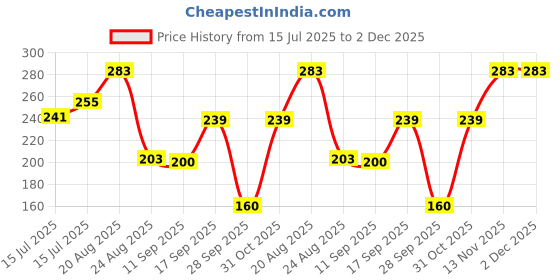 ajio.com dnmx Men Regular Fit Crew-Neck T-Shirt dnmx Price History Graph from 15 Jul 2025 to 2 Dec 2025