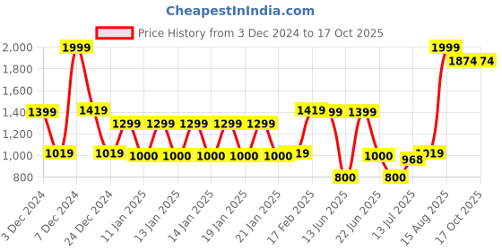 ajio.com dnmx Men Regular Fit Denim Biker Jacket dnmx Price History Graph from 3 Dec 2024 to 11 Oct 2025