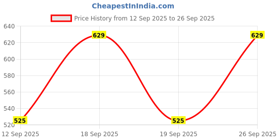 ajio.com dnmx Men Regular Fit Flat-Front Shorts dnmx Price History Graph from 12 Sep 2025 to 26 Sep 2025