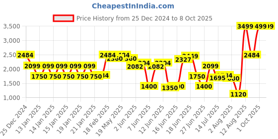 ajio.com dnmx Men Regular Fit Hooded Jacket dnmx Price History Graph from 25 Dec 2024 to 7 Oct 2025