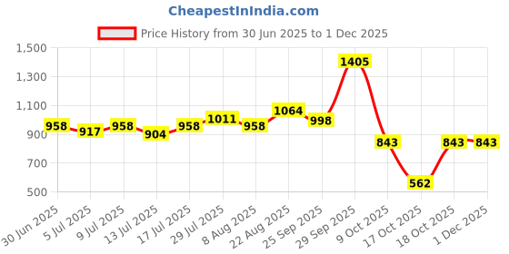ajio.com dnmx Men Regular Fit Para Cargo Pants dnmx Price History Graph from 30 Jun 2025 to 30 Nov 2025
