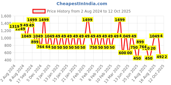 ajio.com dnmx Men Regular Fit Parachute Pants dnmx Price History Graph from 2 Aug 2024 to 12 Oct 2025