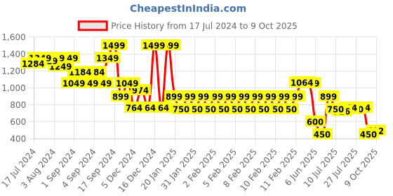 ajio.com dnmx Men Regular Fit Parachute Pants dnmx Price History Graph from 17 Jul 2024 to 9 Oct 2025