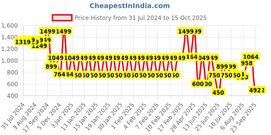 ajio.com dnmx Men Regular Fit Parachute Pants dnmx Price History Graph from 31 Jul 2024 to 14 Oct 2025