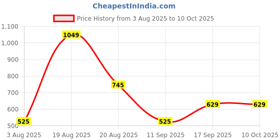 ajio.com dnmx Men Regular Fit Pleated Chinos dnmx Price History Graph from 3 Aug 2025 to 4 Oct 2025