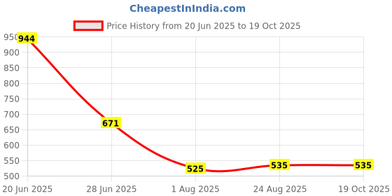 ajio.com dnmx Men Regular Fit Pleated Trousers dnmx Price History Graph from 20 Jun 2025 to 17 Oct 2025