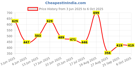 ajio.com dnmx Men Regular Fit Pull-Up Shorts with Insert Pockets dnmx Price History Graph from 3 Jun 2025 to 6 Oct 2025
