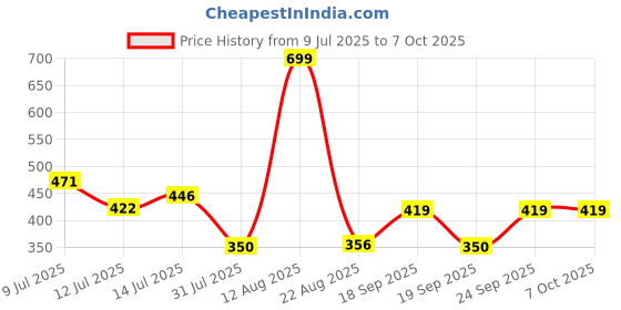 ajio.com dnmx Men Regular Fit Pull-Up Shorts with Insert Pockets dnmx Price History Graph from 9 Jul 2025 to 6 Oct 2025
