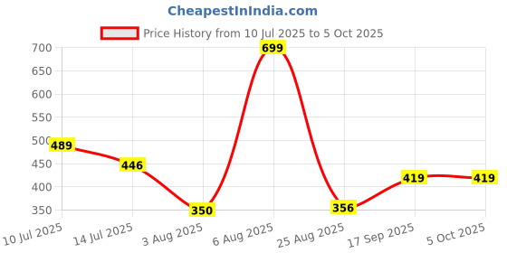 ajio.com dnmx Men Regular Fit Pull-Up Shorts with Insert Pockets dnmx Price History Graph from 10 Jul 2025 to 4 Oct 2025