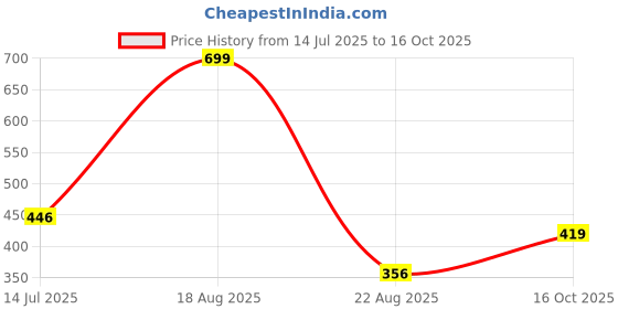 ajio.com dnmx Men Regular Fit Pull-Up Shorts with Insert Pockets dnmx Price History Graph from 14 Jul 2025 to 16 Oct 2025