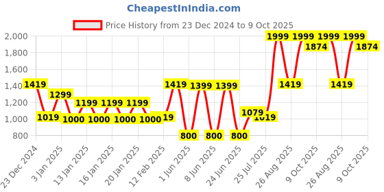 ajio.com dnmx Men Regular Fit Reversible Bomber Jacket dnmx Price History Graph from 23 Dec 2024 to 9 Oct 2025