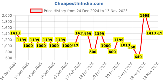 ajio.com dnmx Men Regular Fit Reversible Bomber Jacket dnmx Price History Graph from 24 Dec 2024 to 11 Nov 2025