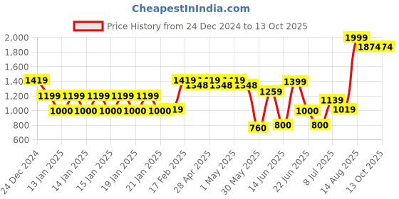 ajio.com dnmx Men Regular Fit Shacket Jacket with Insert Pockets dnmx Price History Graph from 24 Dec 2024 to 13 Oct 2025