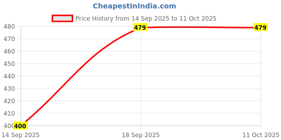 ajio.com dnmx Men Regular Fit Shirt dnmx Price History Graph from 14 Sep 2025 to 10 Oct 2025