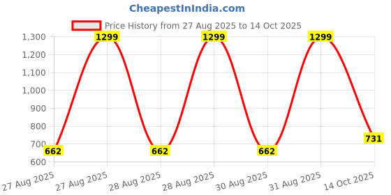 ajio.com dnmx Men Regular Fit Shirt dnmx Price History Graph from 27 Aug 2025 to 14 Oct 2025
