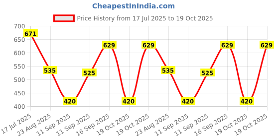 ajio.com dnmx Men Regular Fit Shirt dnmx Price History Graph from 17 Jul 2025 to 19 Oct 2025