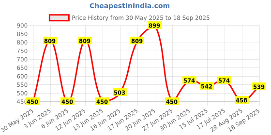 ajio.com dnmx Men Regular Fit Shirt dnmx Price History Graph from 30 May 2025 to 18 Sep 2025