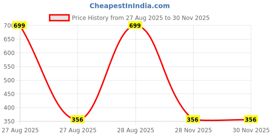 ajio.com dnmx Men Regular Fit Shirt with Band Collar dnmx Price History Graph from 27 Aug 2025 to 30 Nov 2025