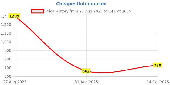 ajio.com dnmx Men Regular Fit Shirt with Patch Pocket dnmx Price History Graph from 27 Aug 2025 to 14 Oct 2025