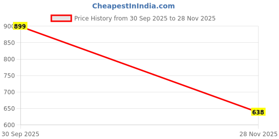 ajio.com dnmx Men Regular Fit Shirt with Patch Pocket dnmx Price History Graph from 30 Sep 2025 to 28 Nov 2025